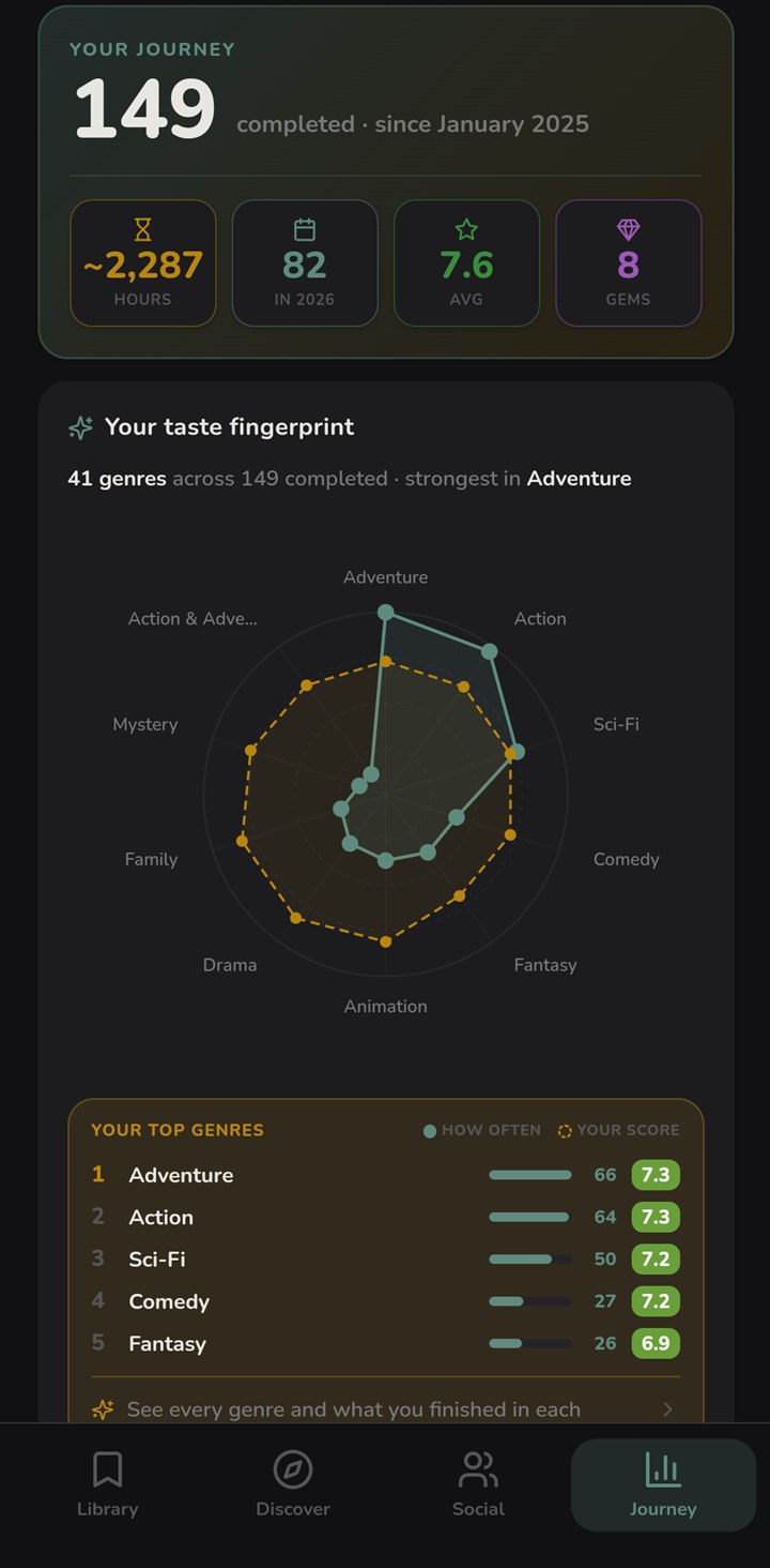 The Consu Journey page. A header reads 149 completed, since January 2025, above four tiles: about 2,287 hours, 82 in 2026, 7.6 average and 8 gems. Below it a taste fingerprint card reads 41 genres across 149 completed, strongest in Adventure, over a ten-axis radar chart and a top-genres table led by Adventure at 66 titles and 7.3.
