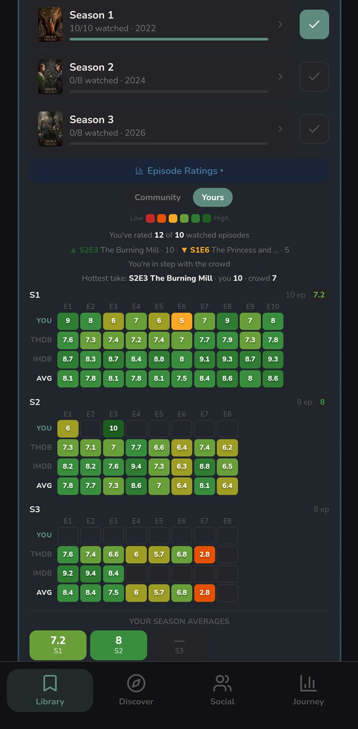 The House of the Dragon episode ratings grid: three seasons of episodes as coloured cells in rows for YOU, TMDB, IMDB and AVG, under a line reading Hottest take, S2E3 The Burning Mill, you 10, crowd 7.
