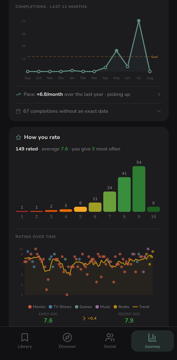 The lower half of the Journey page. A completions chart covers the last twelve months against a goal line and peaks at 51 in July, above the lines Pace about 6.8 a month, picking up, and 67 completions without an exact date. Below, a How you rate card reads 149 rated, average 7.6, you give 9 most often, over a bar chart of the scores 1 to 10 and a rating-over-time scatter whose key names Movies, TV Shows, Games, Music and Books.